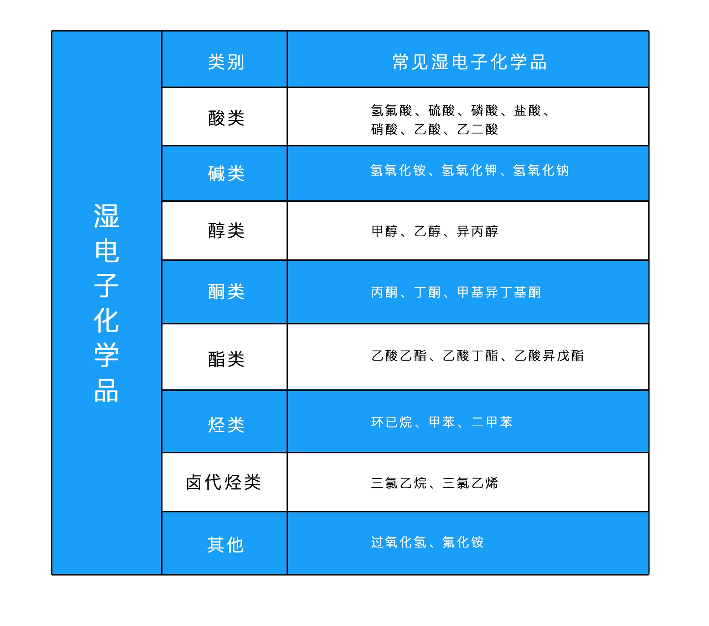 電子化學品